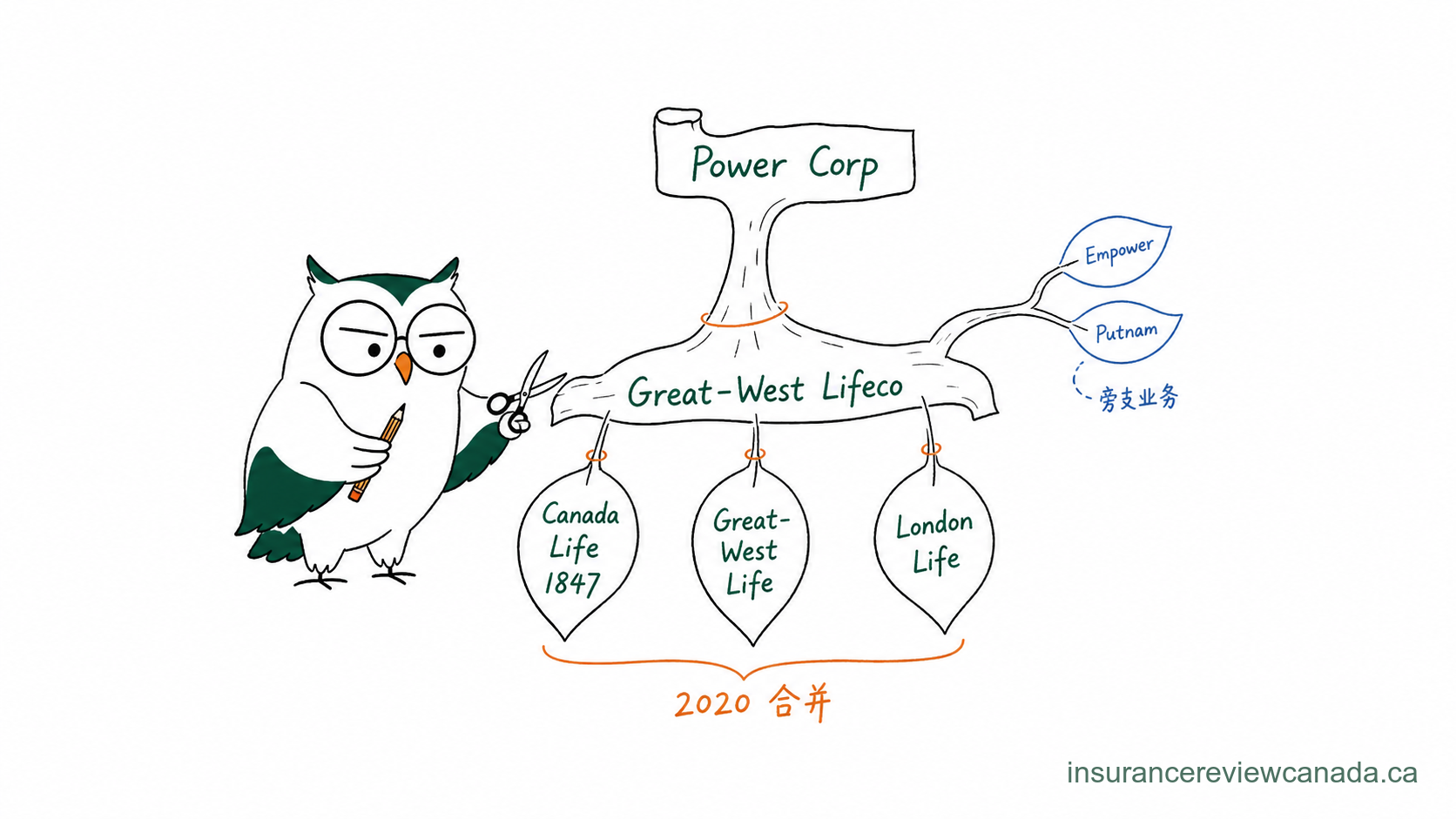手绘猫头鹰展示 Canada Life 集团关系图谱，画面用层级树状结构连接 Power Corporation 到 Canada Life Assurance Company 与相关子公司